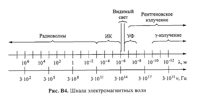 Какая из цифр 1 5 соответствует на рисунке рентгеновскому излучению на шкале электромагнитных волн