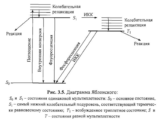 Схема яблонского люминесценция