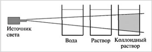 Укажите рисунок иллюстрирующий эффект тиндаля в коллоидном и истинном растворах